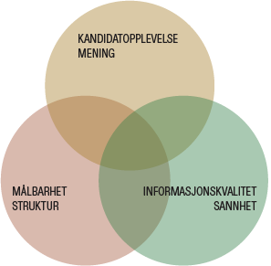 Venn-diagram som viser overlappen mellom prediktiv validitet, informasjonskvalitet og opplevelseskvalitet